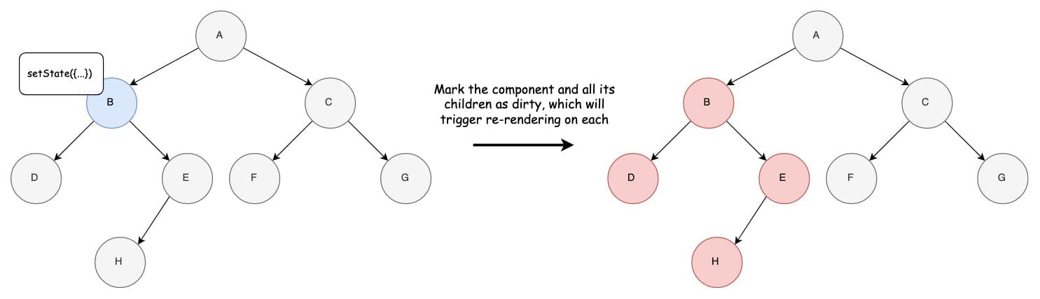 Cover photo for How React Rendering Works - A Step by Step Guide